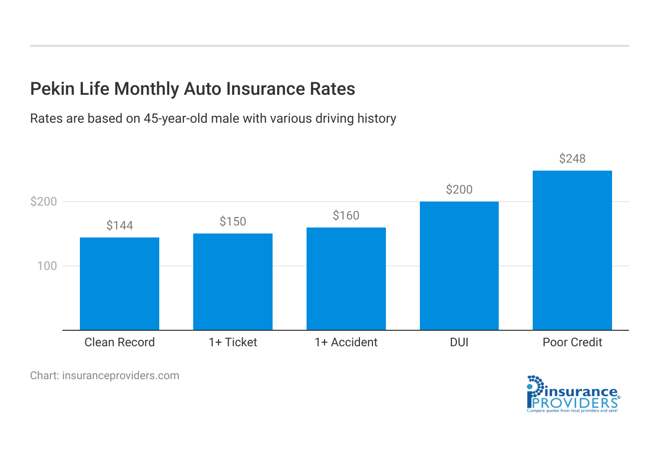 <h3>Pekin Life Monthly Auto Insurance Rates</h3>