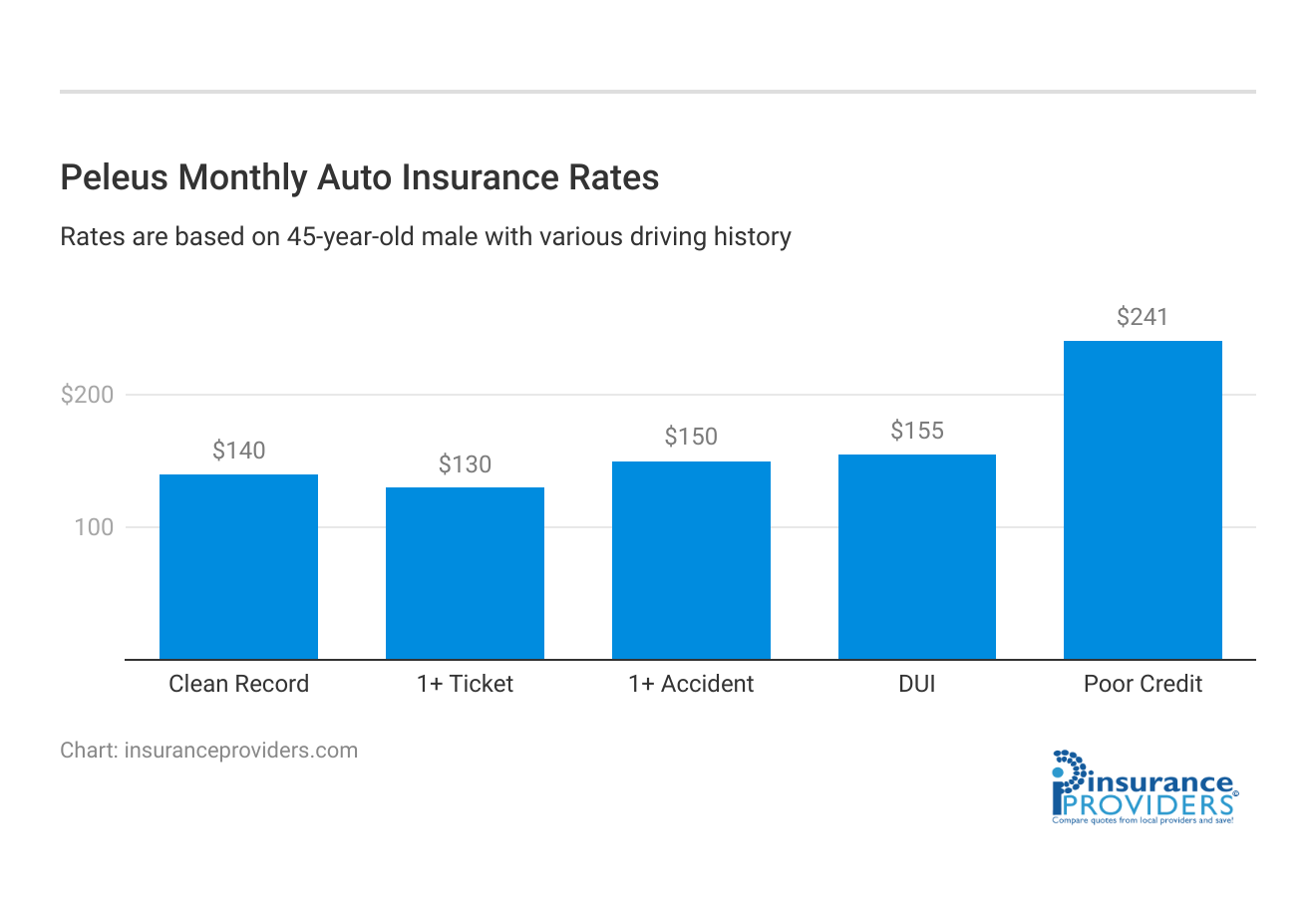 <h3>Peleus Monthly Auto Insurance Rates</h3>