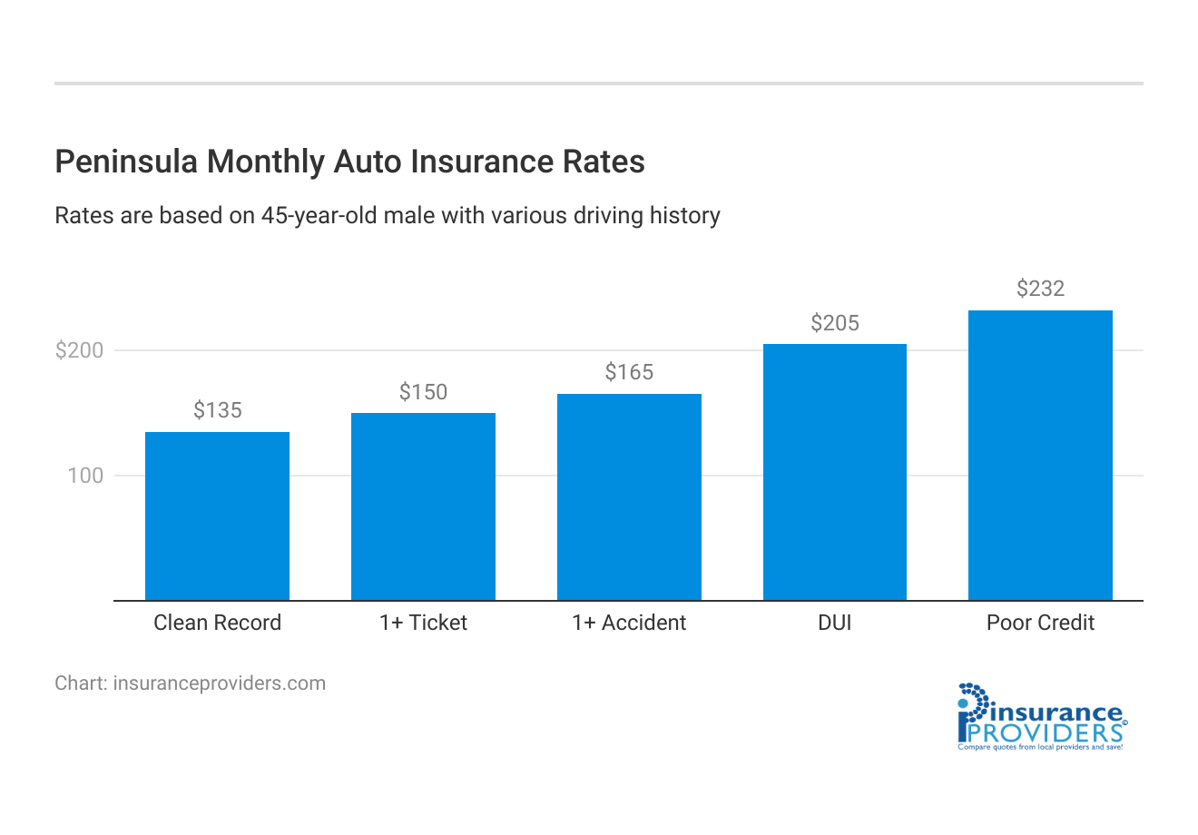 <h3>Peninsula Monthly Auto Insurance Rates</h3>