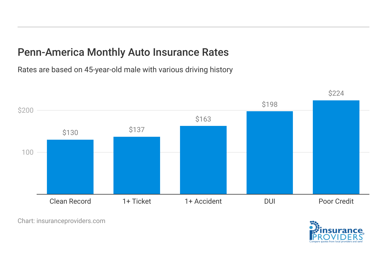 <h3>Penn-America Monthly Auto Insurance Rates</h3>