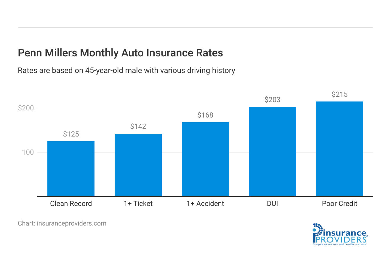 <h3>Penn Millers Monthly Auto Insurance Rates</h3>