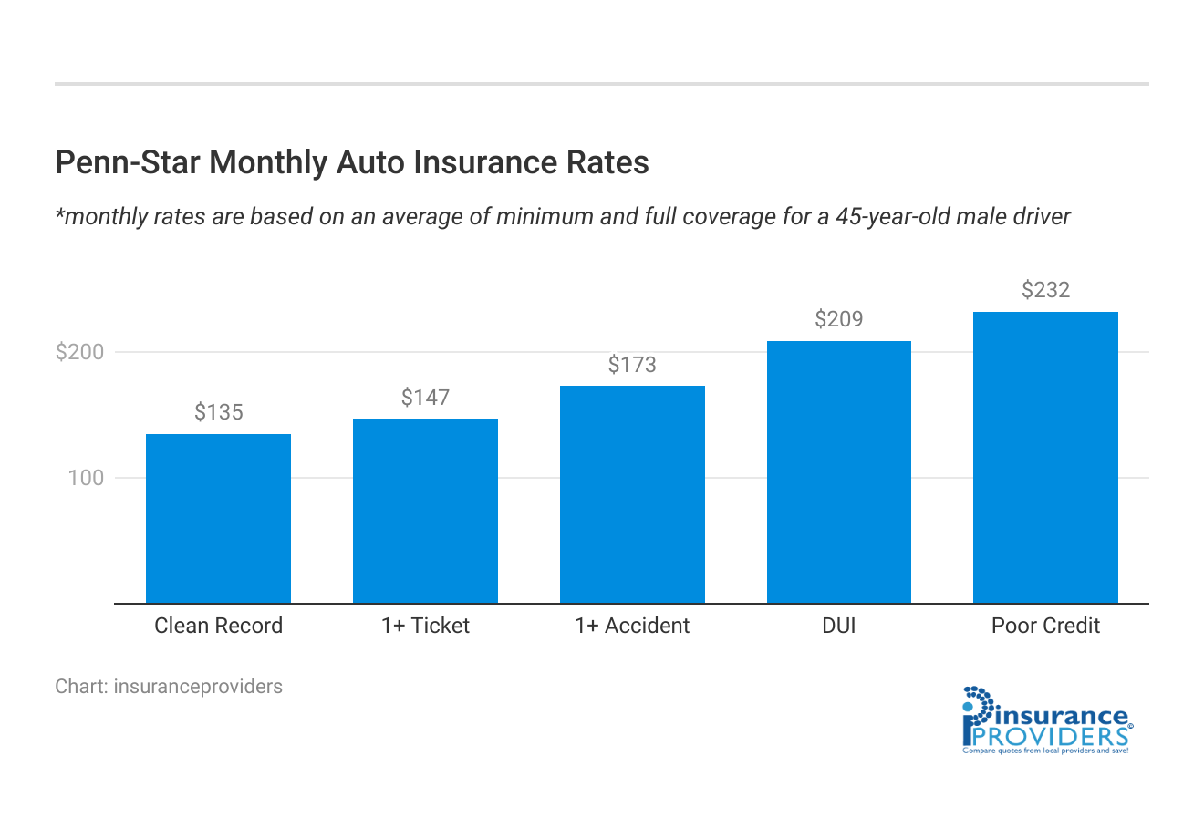 <h3>Penn-Star Monthly Auto Insurance Rates</h3>