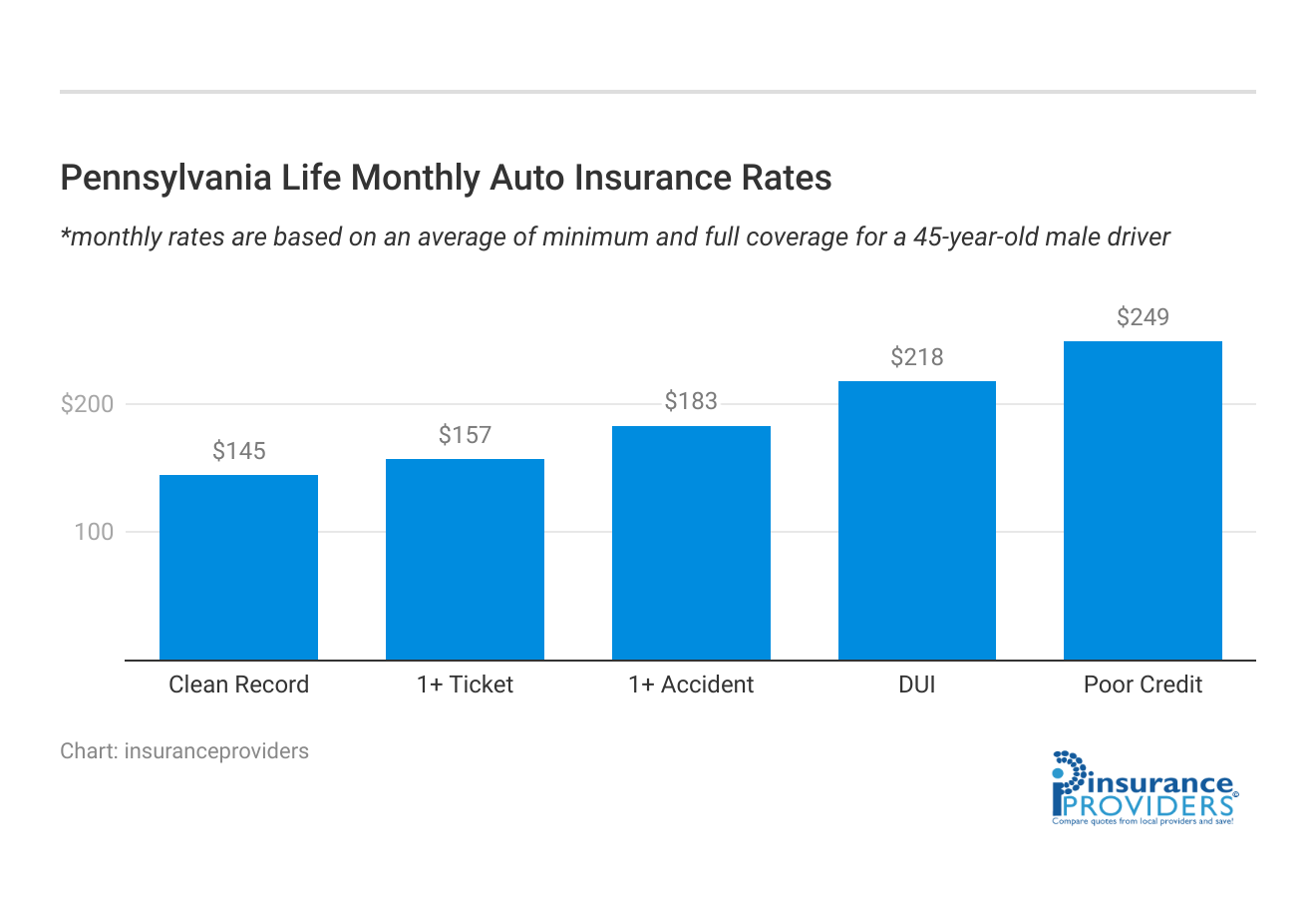 <h3>Pennsylvania Life Monthly Auto Insurance Rates</h3>