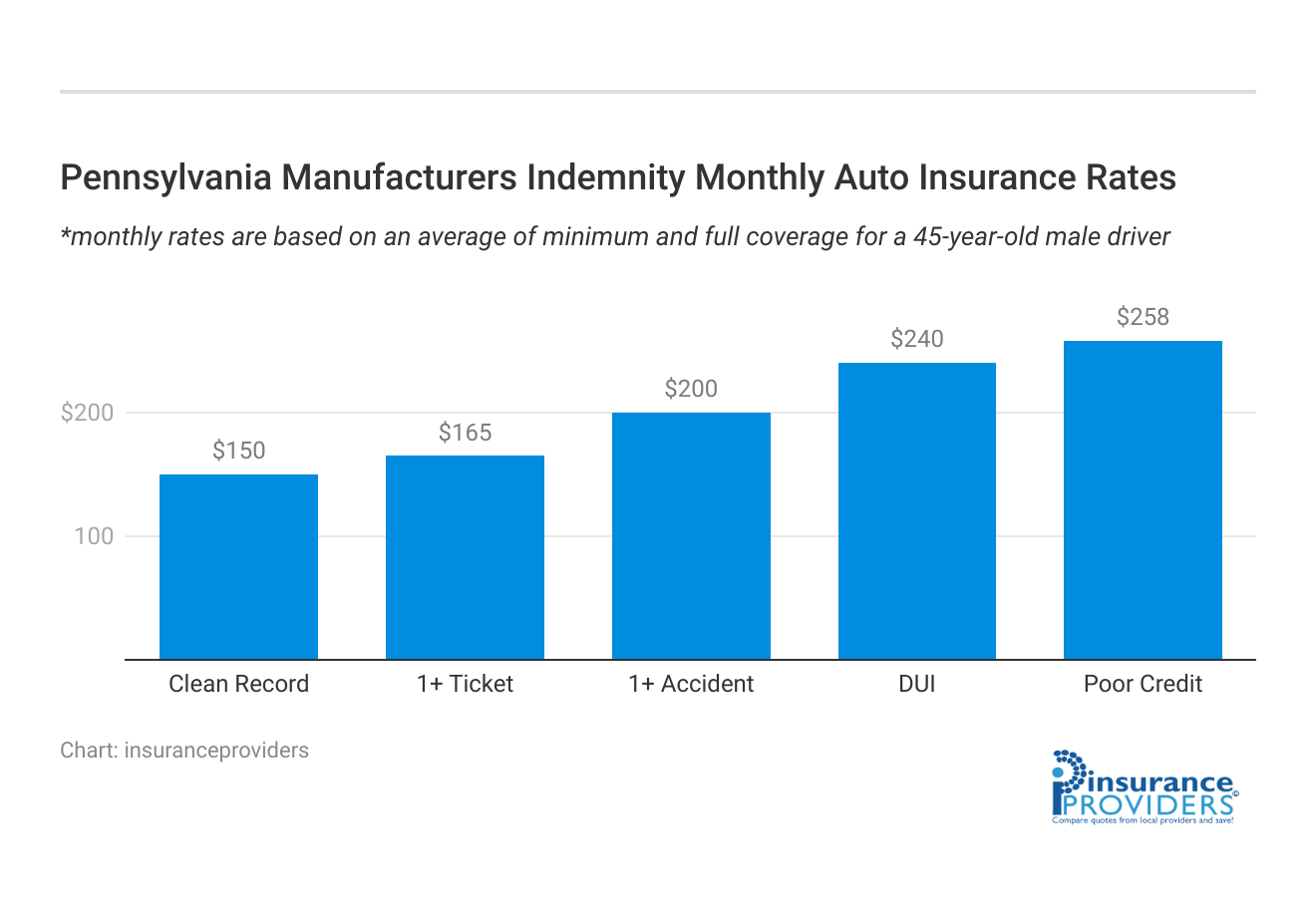 <h3>Pennsylvania Manufacturers Indemnity Monthly Auto Insurance Rates</h3>