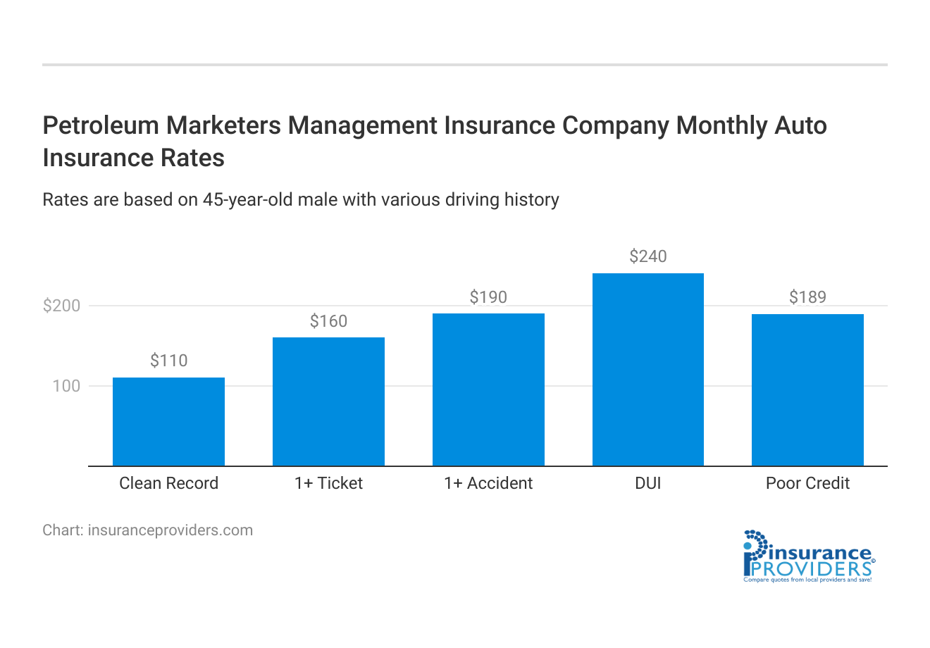 <h3>Petroleum Marketers Management Insurance Company Monthly Auto Insurance Rates</h3>