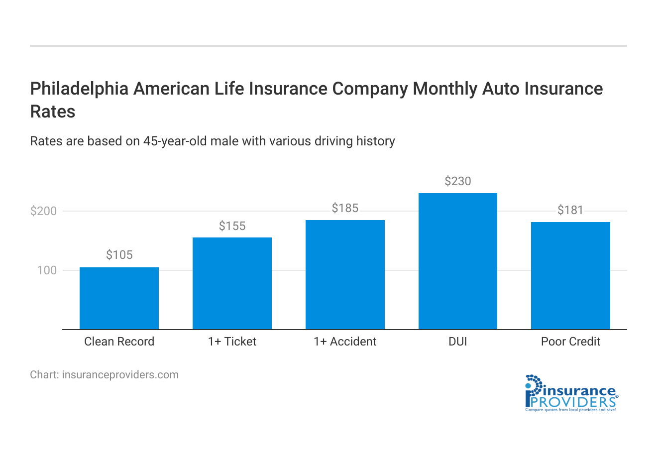 <h3>Philadelphia American Life Insurance Company Monthly Auto Insurance Rates</h3>