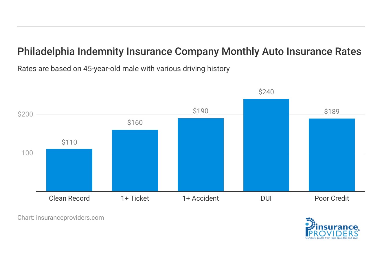 <h3>Philadelphia Indemnity Insurance Company Monthly Auto Insurance Rates</h3>