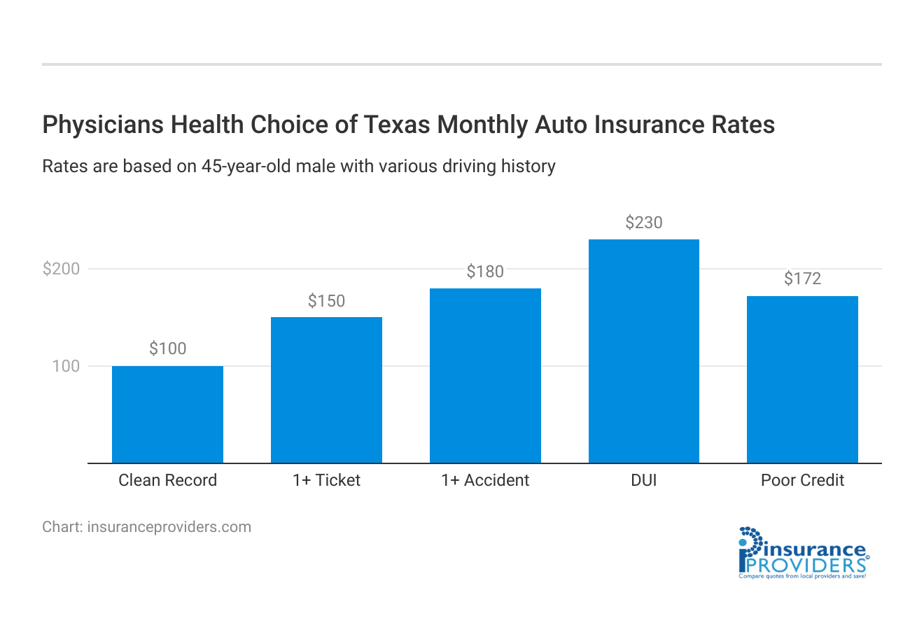 <h3>Physicians Health Choice of Texas Monthly Auto Insurance Rates</h3>