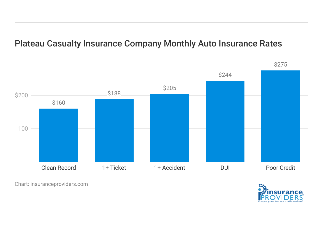 <h3>Plateau Casualty Insurance Company Monthly Auto Insurance Rates</h3>