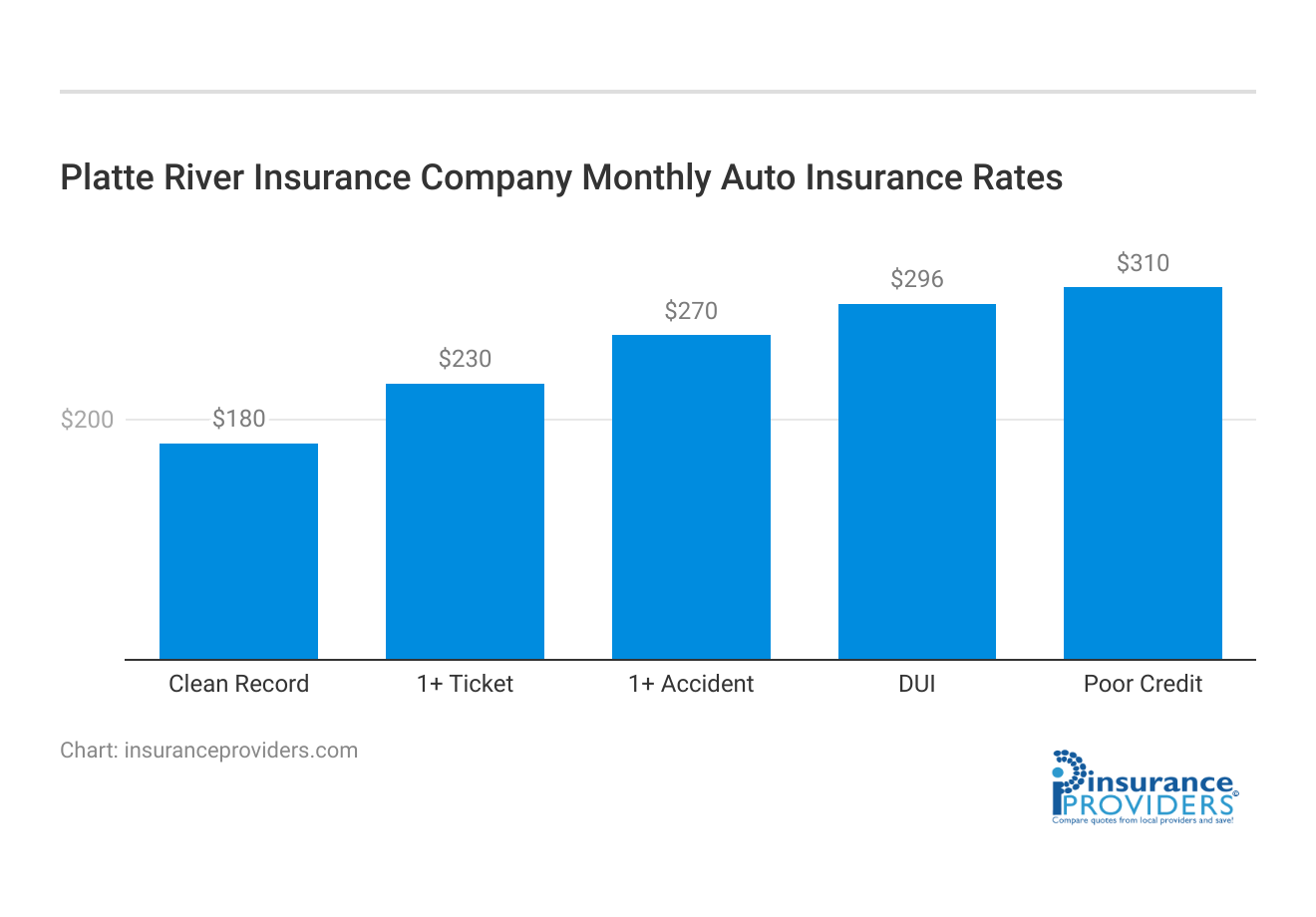 <h3>Platte River Insurance Company Monthly Auto Insurance Rates</h3>