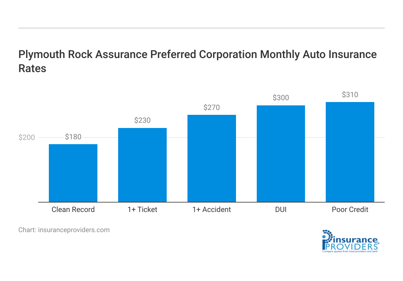 <h3>Plymouth Rock Assurance Preferred Corporation	Monthly Auto Insurance Rates</h3>