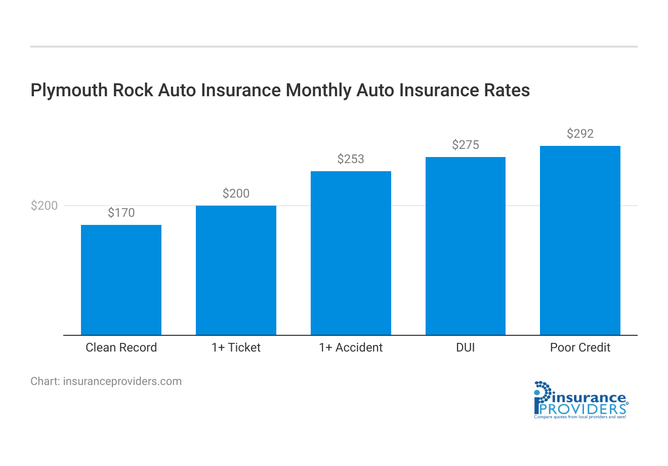 <h3>Plymouth Rock Auto Insurance Monthly Auto Insurance Rates</h3>