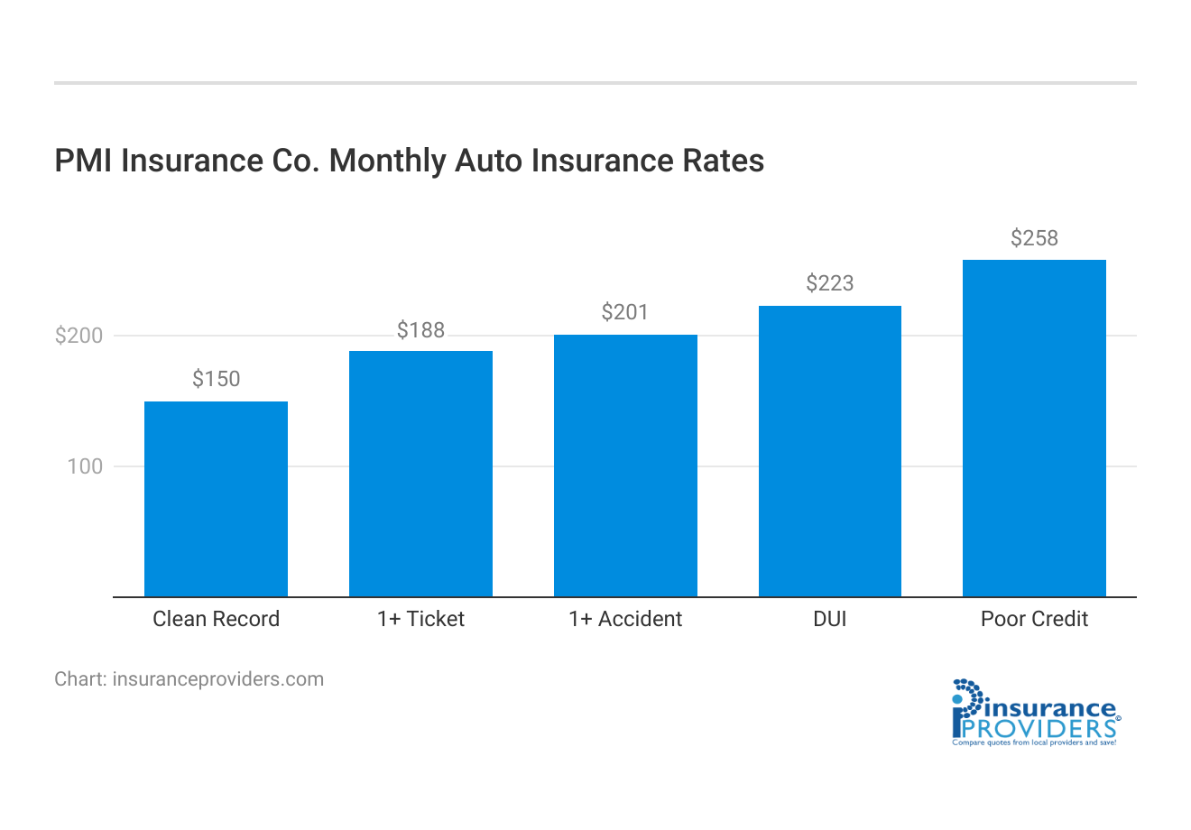 <h3>PMI Insurance Co. Monthly Auto Insurance Rates</h3>