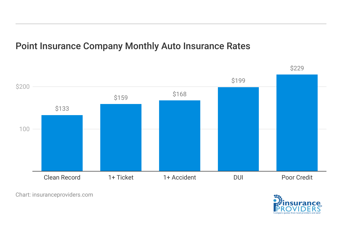 <h3>Point Insurance Company	Monthly Auto Insurance Rates</h3>