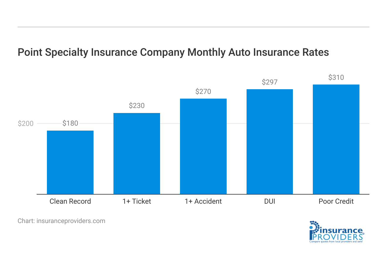 <h3>Point Specialty Insurance Company Monthly Auto Insurance Rates</h3>