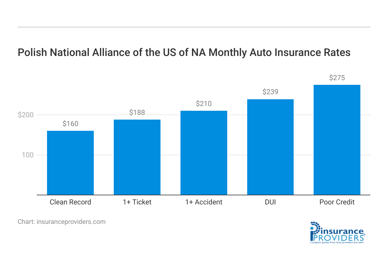 <h3>Polish National Alliance of the US of NA Monthly Auto Insurance Rates</h3>