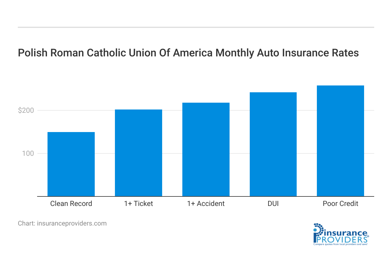 <h3>Polish Roman Catholic Union Of America Monthly Auto Insurance Rates</h3>