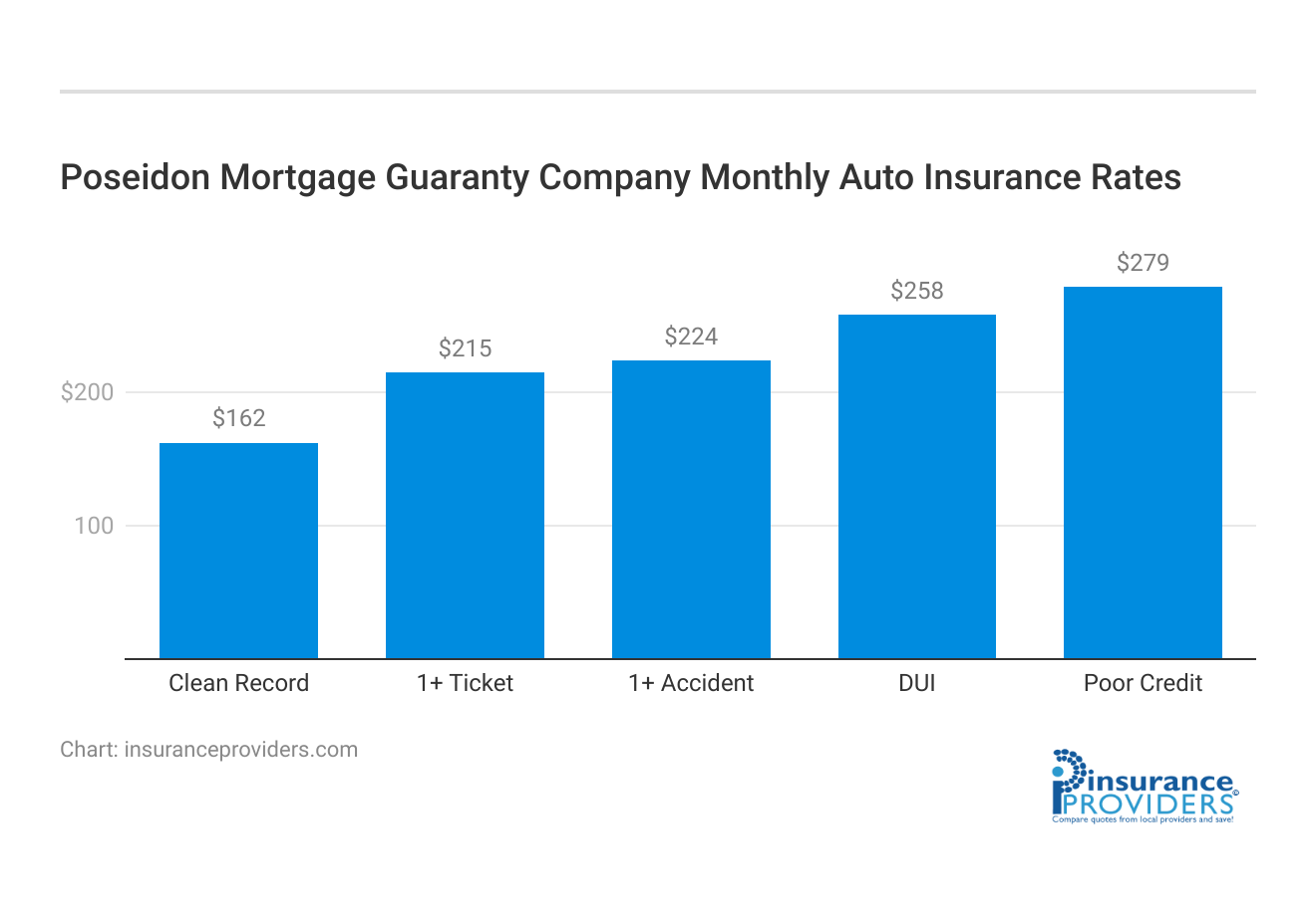 <h3>Poseidon Mortgage Guaranty Company	Monthly Auto Insurance Rates</h3>