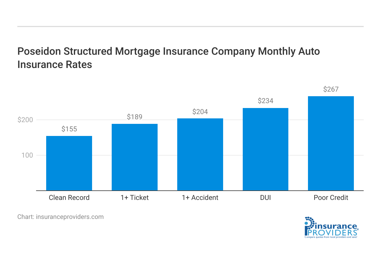 <h3>Poseidon Structured Mortgage Insurance Company	Monthly Auto Insurance Rates</h3>