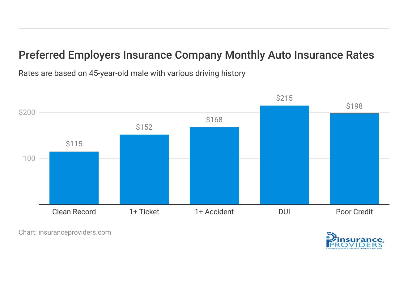 <h3>Preferred Employers Insurance Company Monthly Auto Insurance Rates</h3>