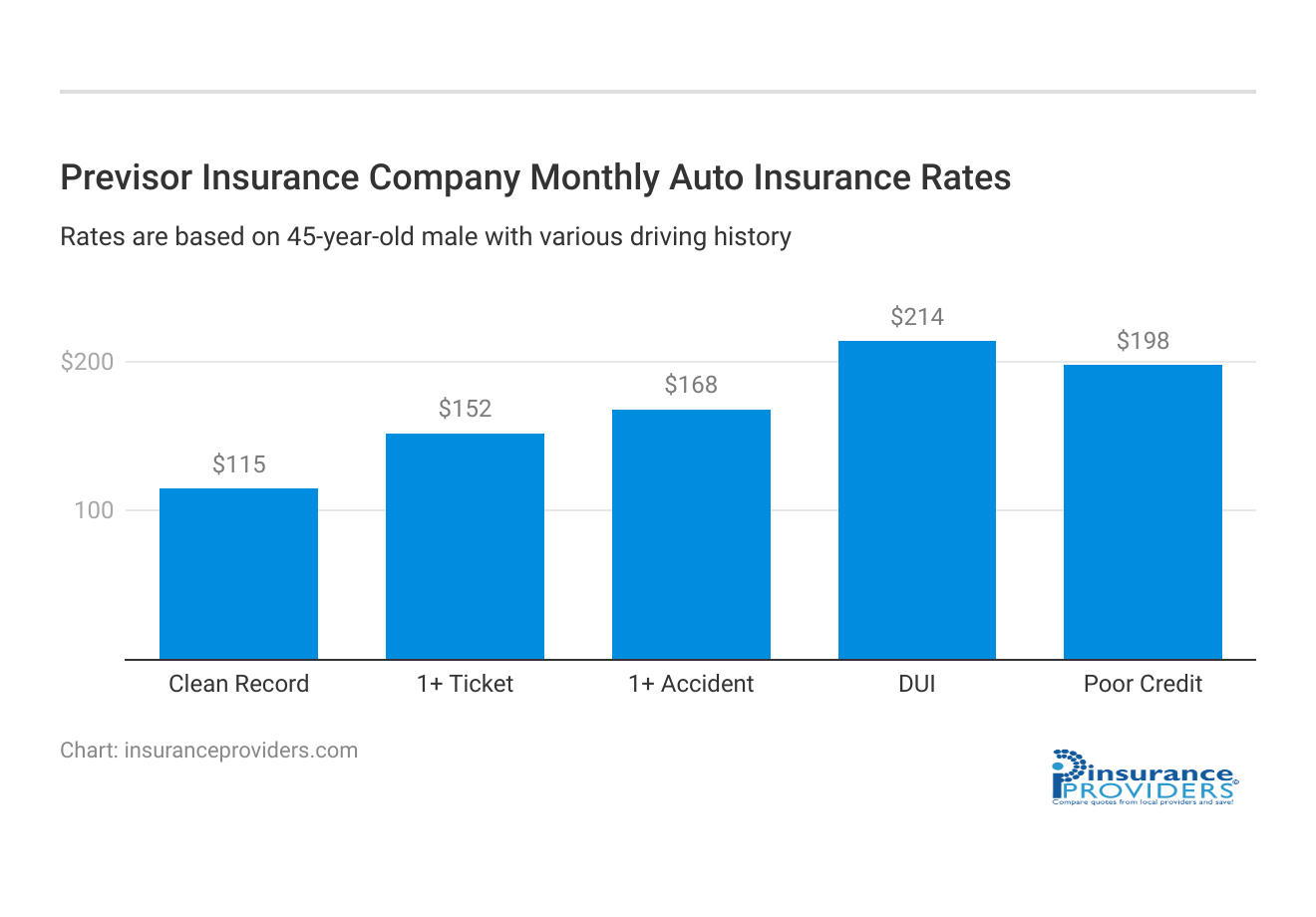 <h3>Previsor Insurance Company Monthly Auto Insurance Rates</h3>