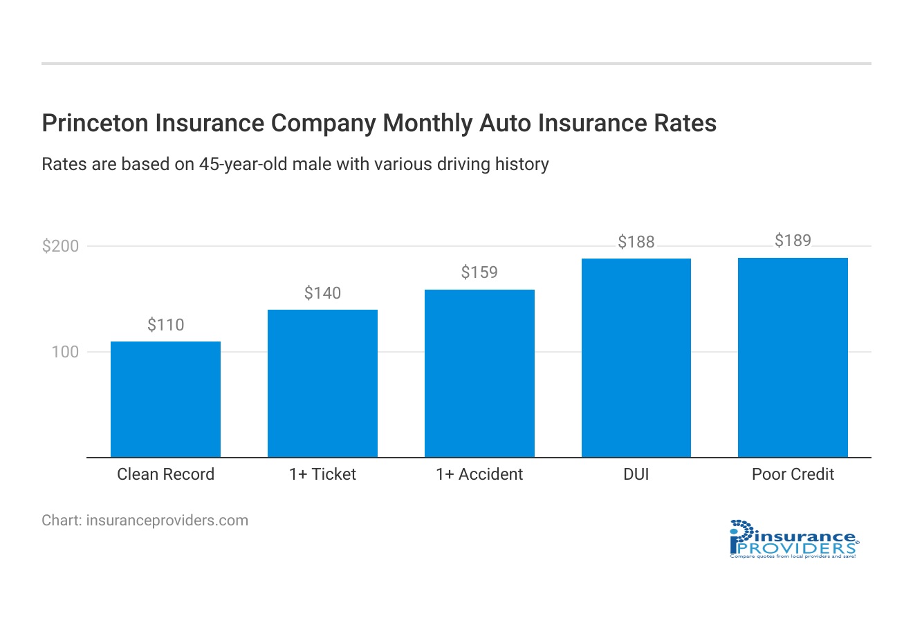 <h3>Princeton Insurance Company Monthly Auto Insurance Rates</h3>