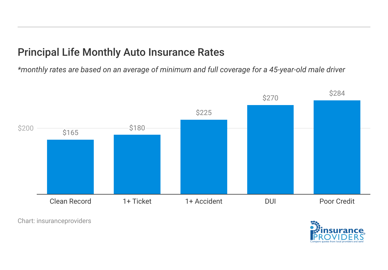 <h3>Principal Life Monthly Auto Insurance Rates</h3>