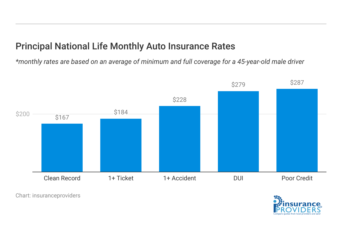 <h3>Principal National Life Monthly Auto Insurance Rates</h3>