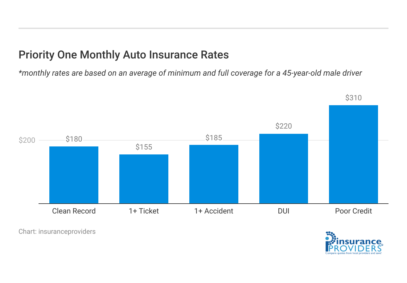 <h3>Priority One Monthly Auto Insurance Rates</h3>