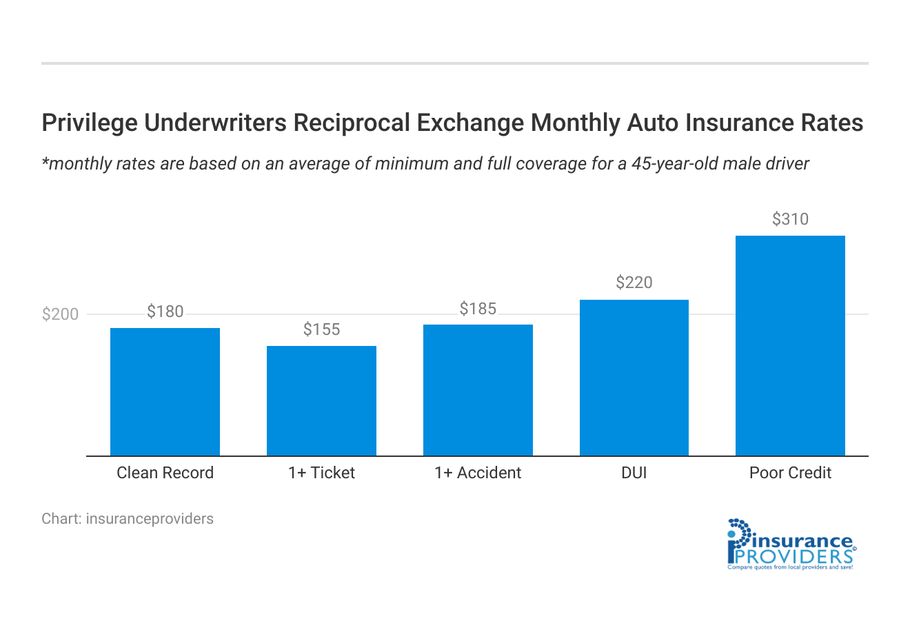 <h3>Privilege Underwriters Reciprocal Exchange Monthly Auto Insurance Rates</h3>