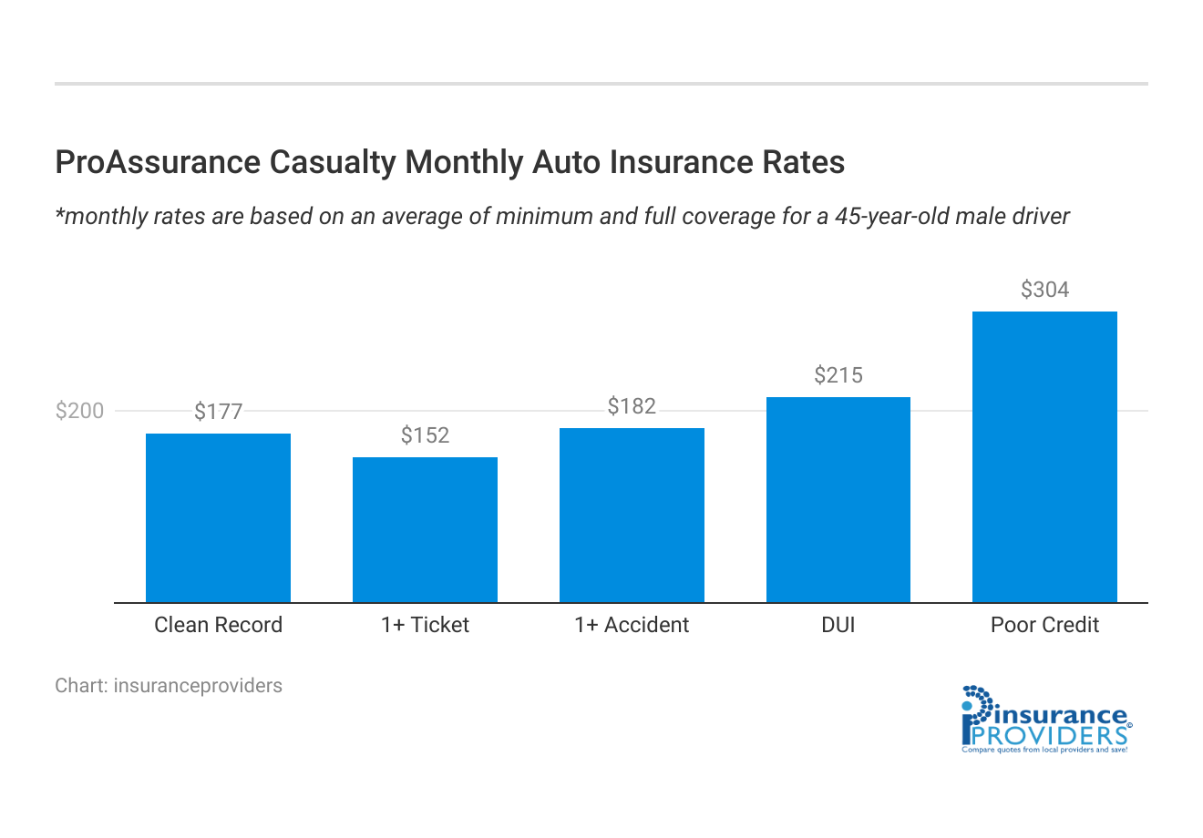 <h3>ProAssurance Casualty Monthly Auto Insurance Rates</h3>