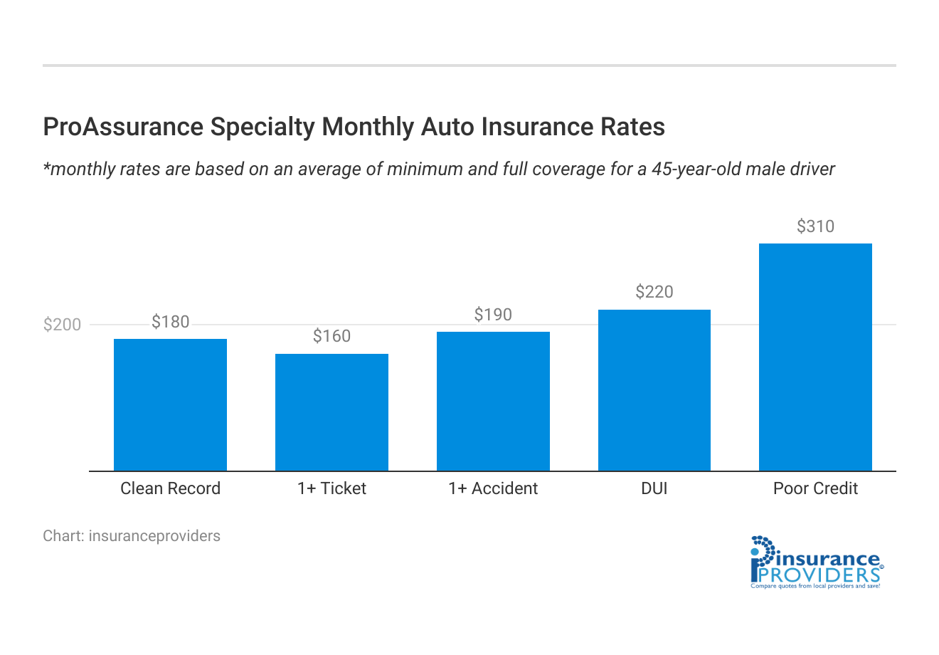 <h3>ProAssurance Specialty Monthly Auto Insurance Rates</h3>