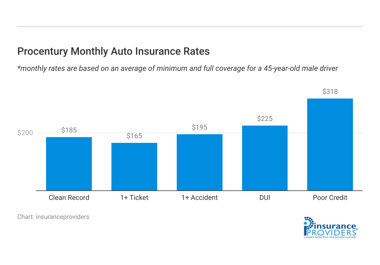 <h3>Procentury Monthly Auto Insurance Rates</h3>