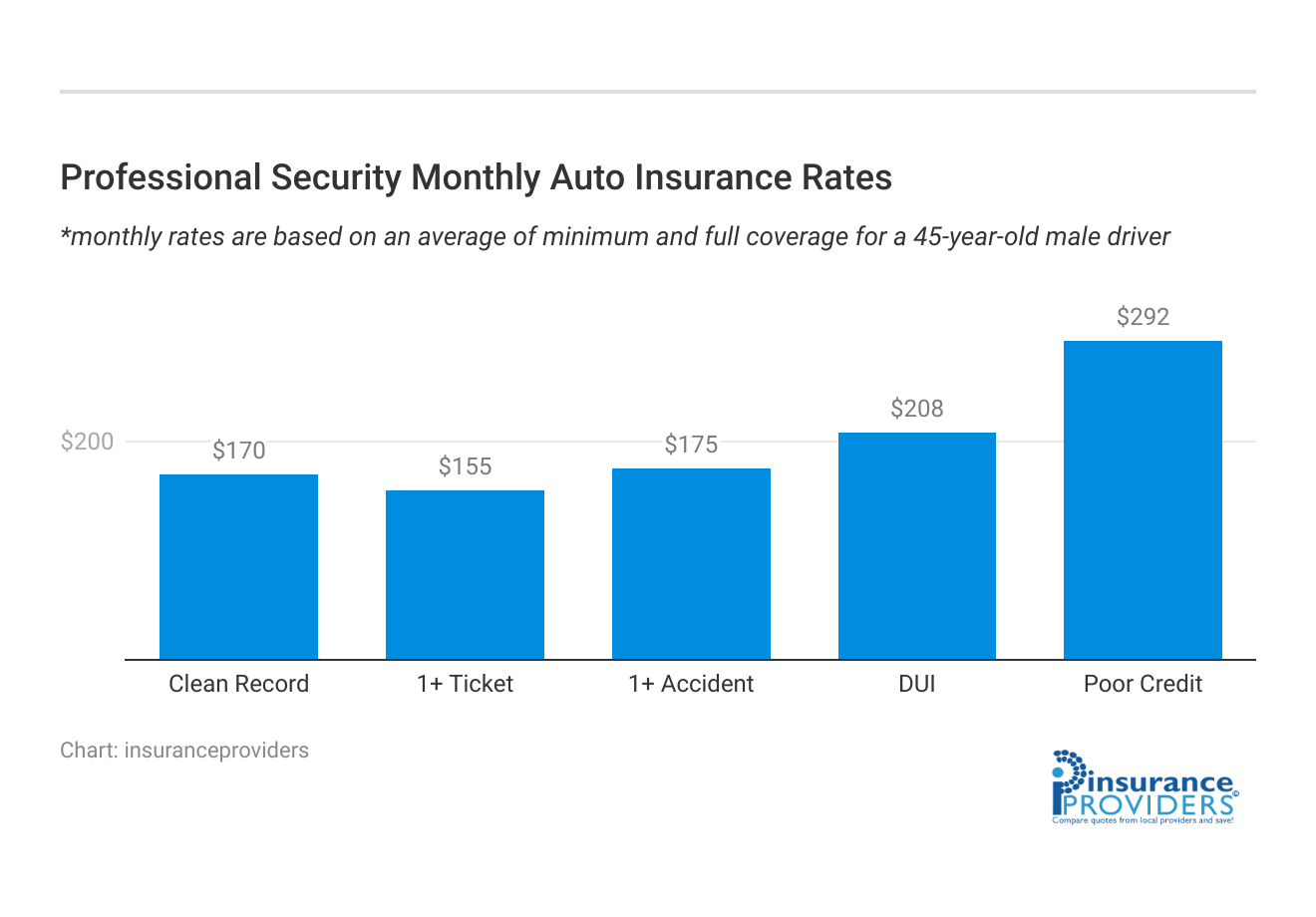 <h3>Professional Security Monthly Auto Insurance Rates</h3>