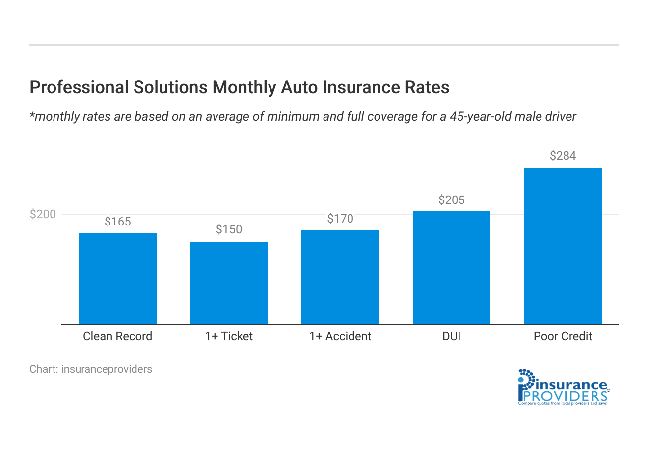 <h3>Professional Solutions Monthly Auto Insurance Rates</h3>