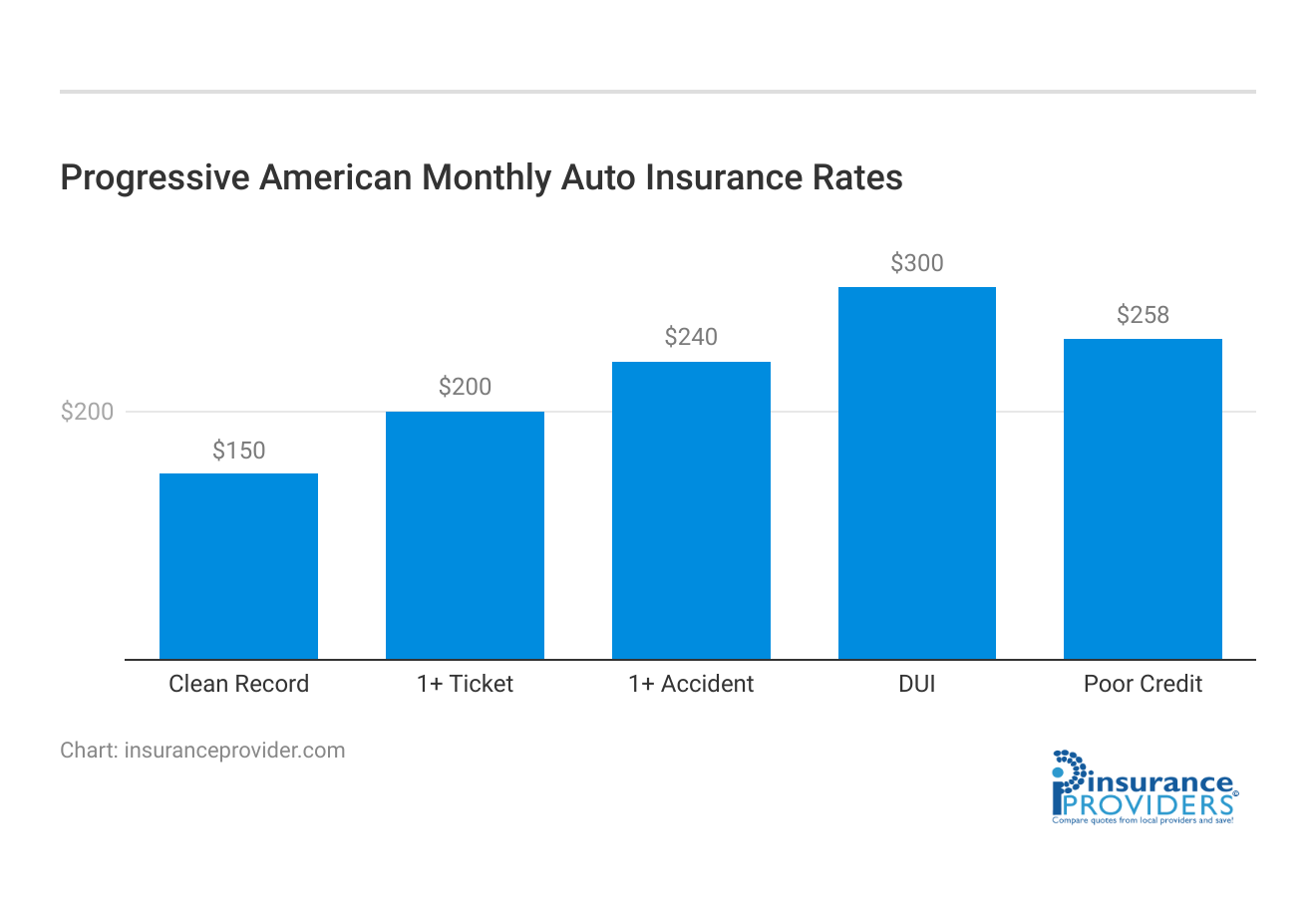 <h3>Progressive American Monthly Auto Insurance Rates</h3>