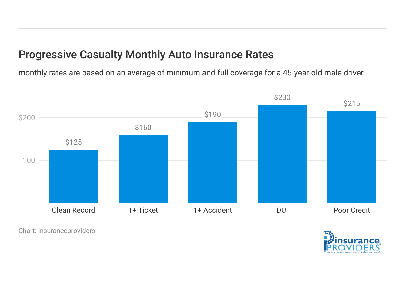 <h3>Progressive Casualty Monthly Auto Insurance Rates</h3>