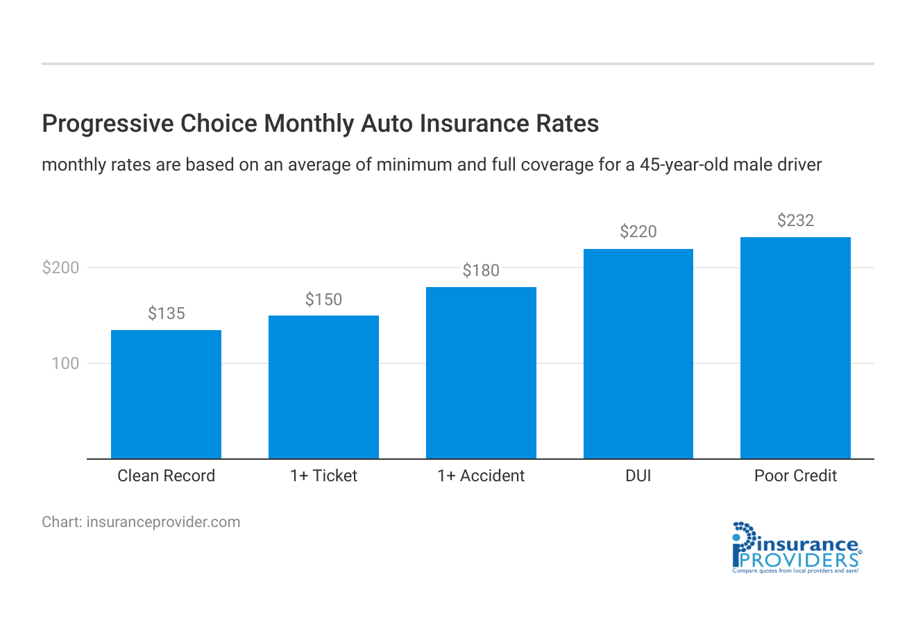 <h3>Progressive Choice Monthly Auto Insurance Rates</h3>