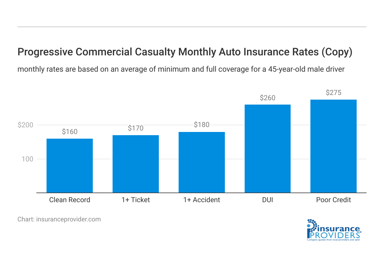 <h3>Progressive Commercial Casualty Monthly Auto Insurance Rates</h3> (Copy)