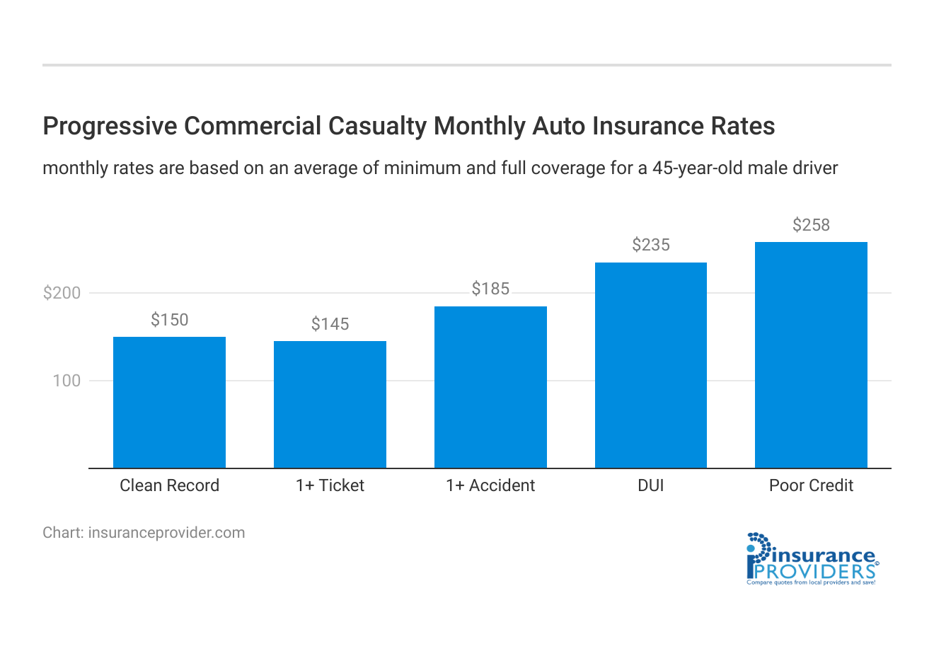 <h3>Progressive Commercial Casualty Monthly Auto Insurance Rates</h3>