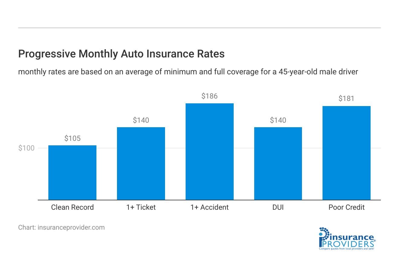 <h3>Progressive Monthly Auto Insurance Rates</h3>