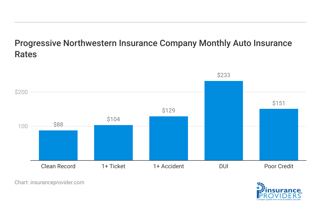 <h3>Progressive Northwestern Insurance Company Monthly Auto Insurance Rates</h3>