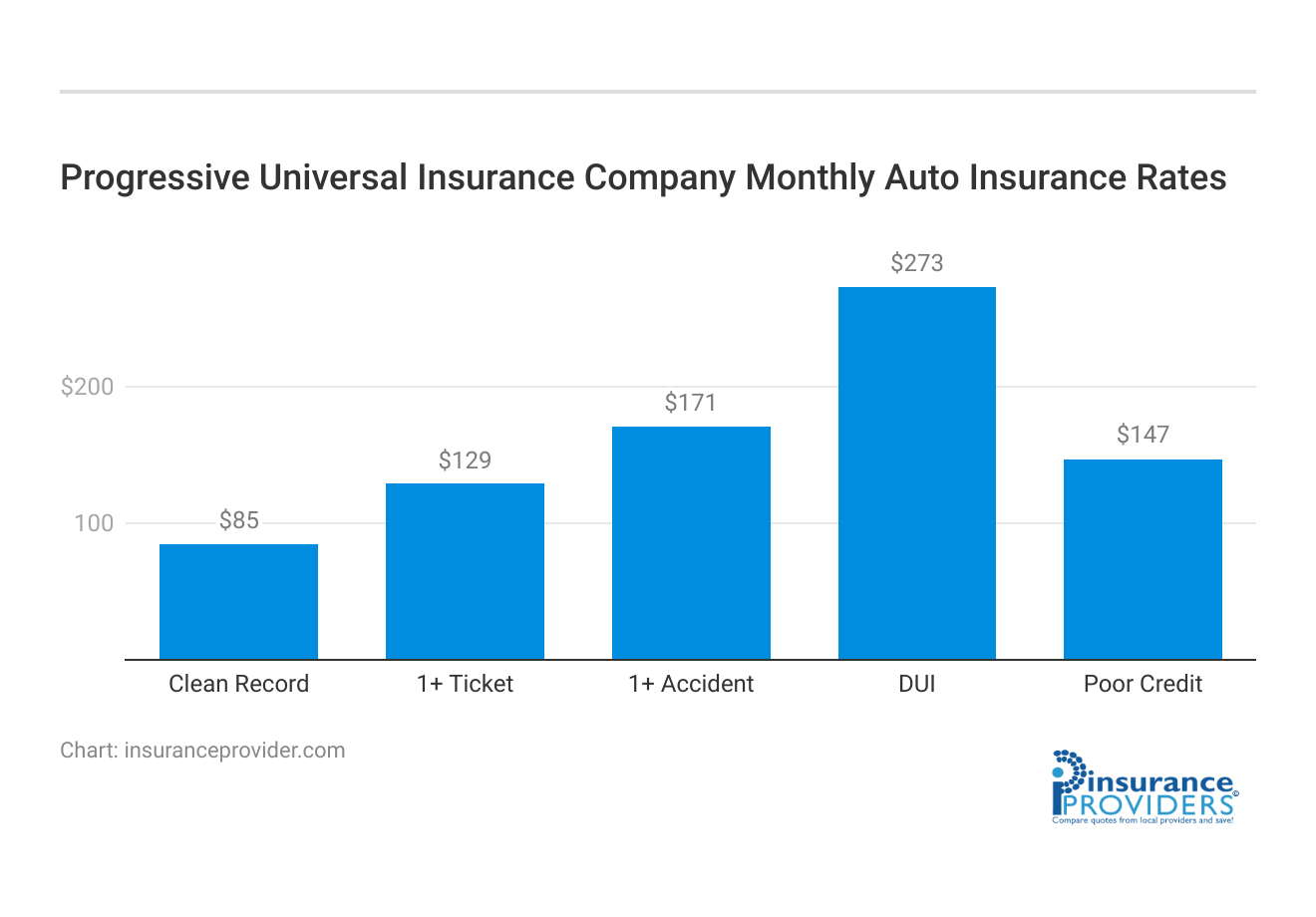 <h3>Progressive Universal Insurance Company Monthly Auto Insurance Rates</h3>