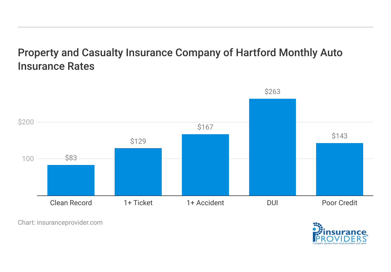 <h3>Property and Casualty Insurance Company of Hartford Monthly Auto Insurance Rates</h3>