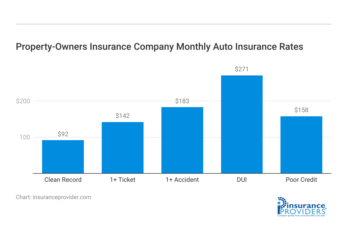 <h3>Property-Owners Insurance Company Monthly Auto Insurance Rates</h3>