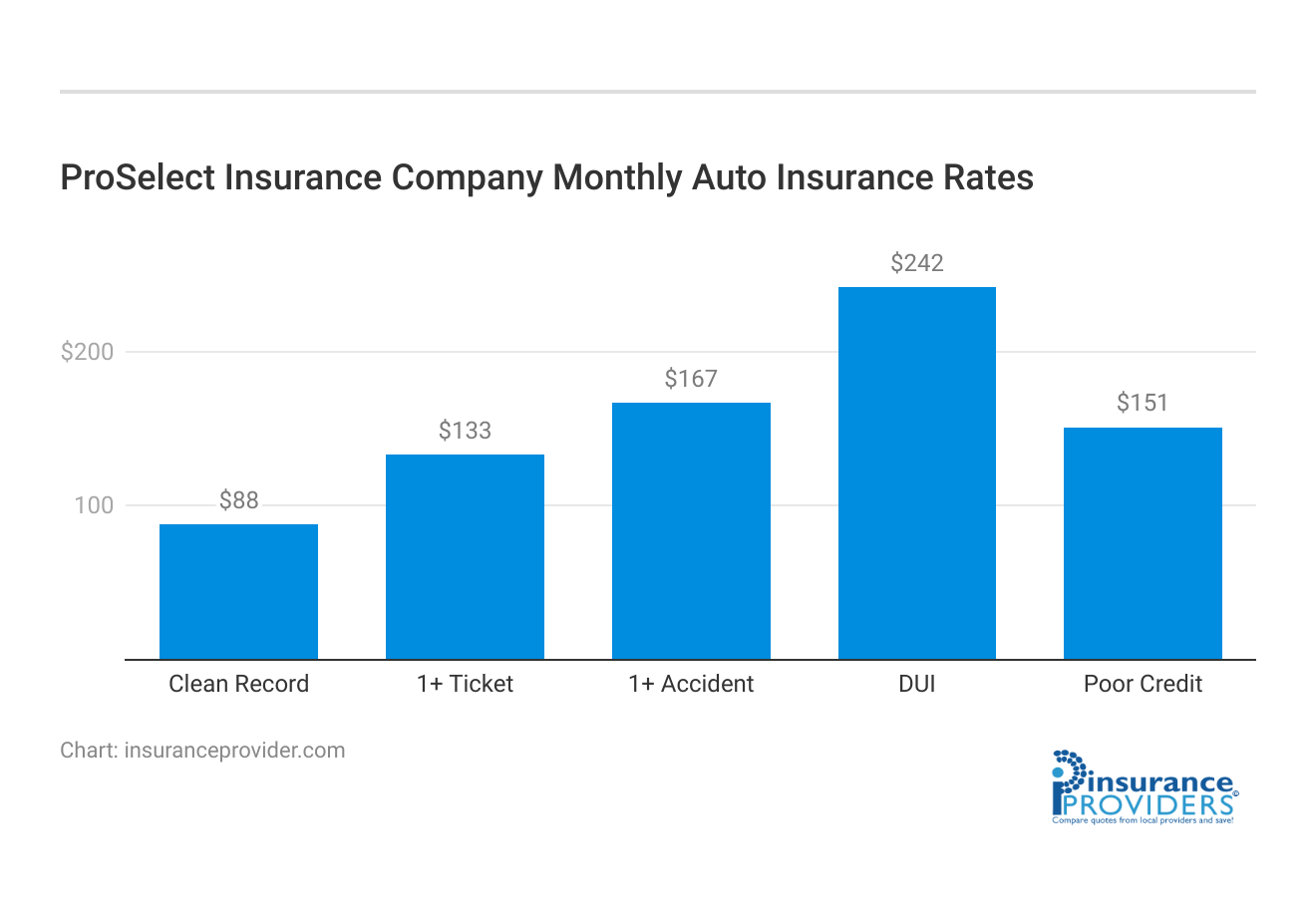 <h3>ProSelect Insurance Company Monthly Auto Insurance Rates</h3>