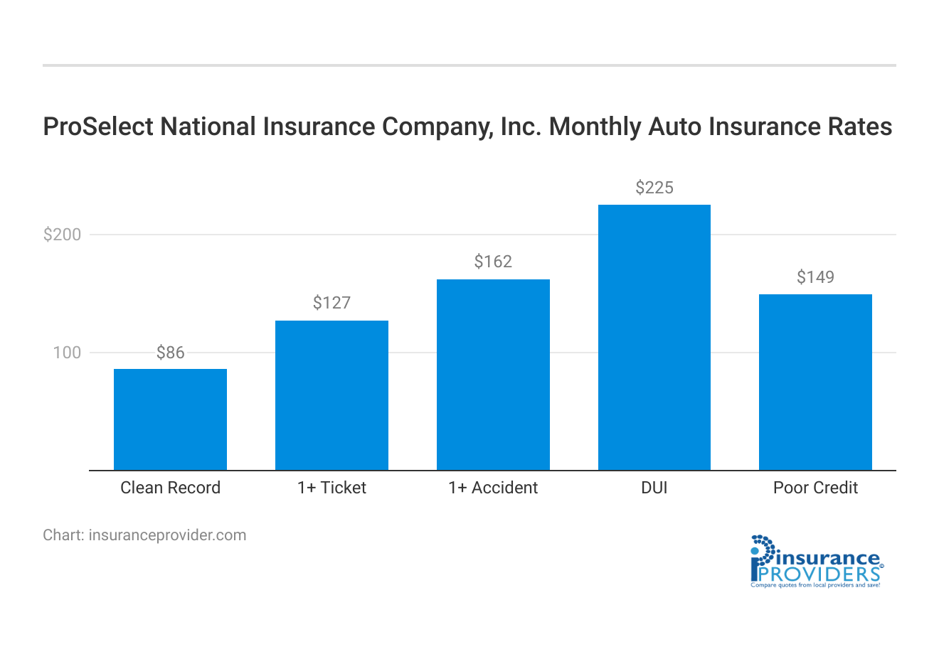 <h3>ProSelect National Insurance Company, Inc. Monthly Auto Insurance Rates</h3>