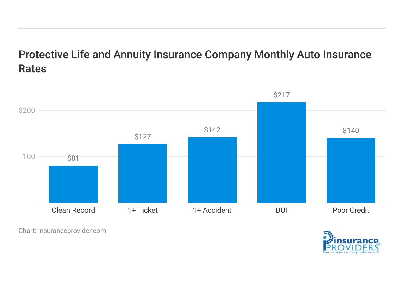 <h3>Protective Life and Annuity Insurance Company Monthly Auto Insurance Rates</h3>