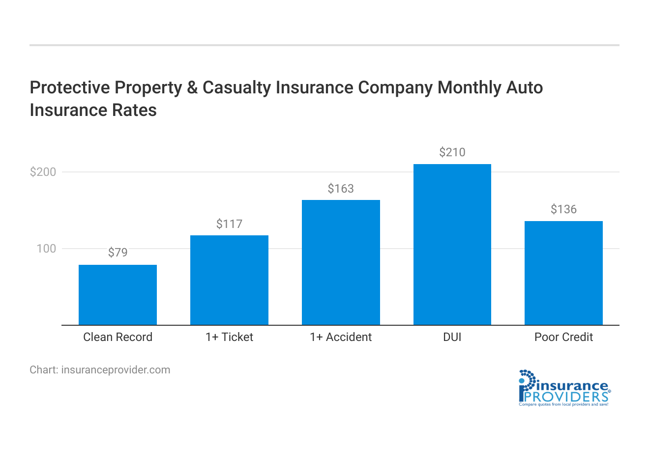 <h3>Protective Property & Casualty Insurance Company Monthly Auto Insurance Rates</h3>