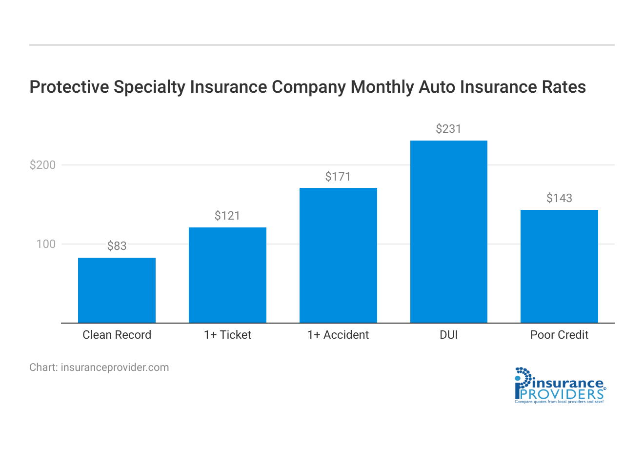 <h3>Protective Specialty Insurance Company Monthly Auto Insurance Rates</h3>